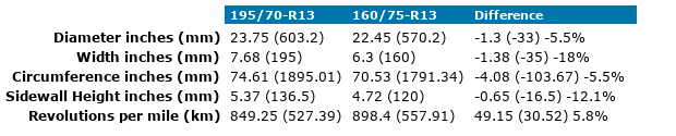 195 70 R13 vs 160 75 R13 Tire Comparison Tire Size Calculator